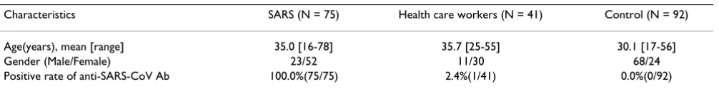Table 1: Demographic characteristics of the populations