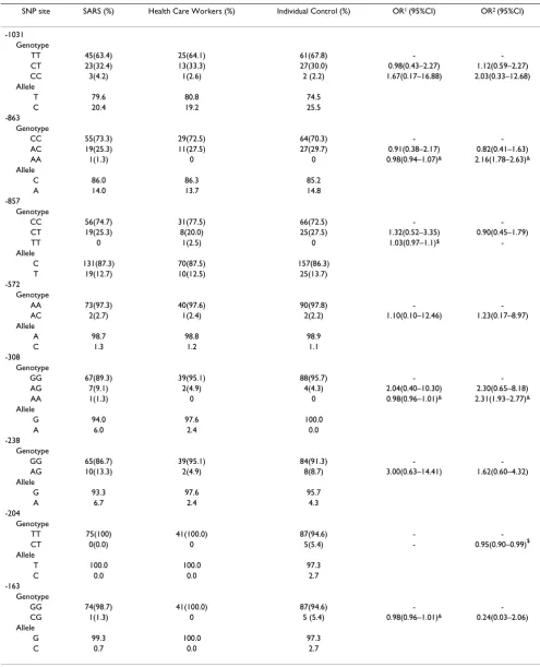 Table 2: TNF-α gene polymorphism in promoter region in cured SARS patients, health care workers and individual control