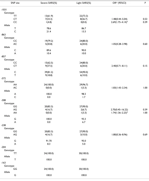 Table 3: TNF-α gene polymorphism and the progress of SARS