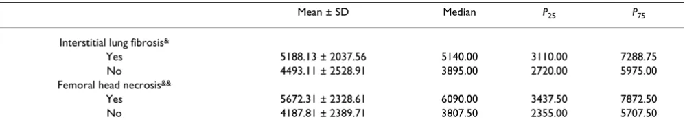 Table 4: Binary logistic analysis of hormone using in SARS patients