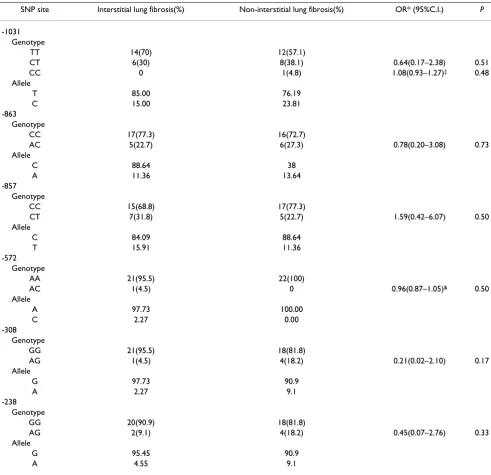 Table 6: TNF-α gene polymorphisms and the occurrence of interstitial lung fibrosis in SARS patients