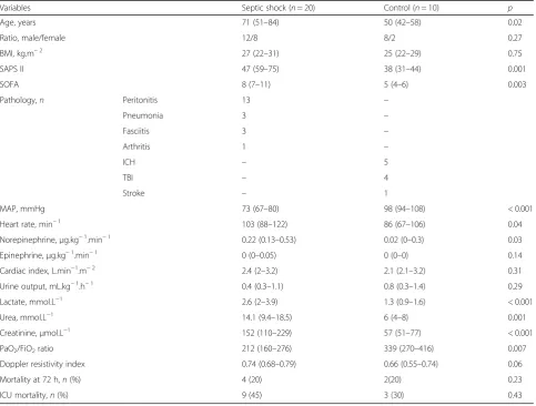 Table 1 General characteristics of the septic shock and the control groups