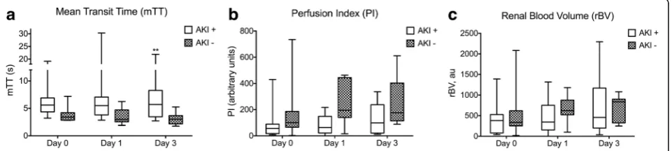 Fig. 1 Evolution of mean transit time (mTT) (a), perfusion index (PI) (b) and rBV (c) during the first 3 days in ICU in patients with septic shock andin control patients without septic shock; a.u., arbitrary units
