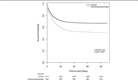 Fig. 2 Kaplan-Meier curve for hospital survival. Mortality was defined as mortality at hospital discharge or at 90 days after onset of acute hypoxemicrespiratory failure, whichever event occurred first