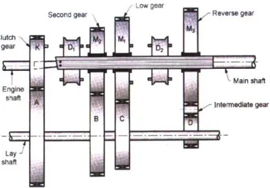 Fig: Constant mesh gearbox                                                                                                       When the left dog clutch is slide to the left by means  of selector mechanism, its teeth are 