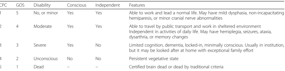 Fig. 1 Definition of poor neurological outcomes in 87prognostication studies, 1974–2014
