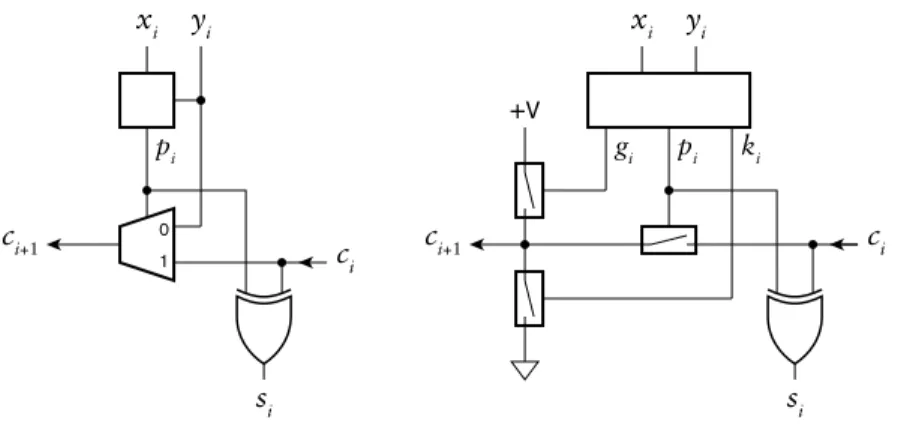 Figure 3.6 shows two alternate implementations of the full-adder  cell used in such an adder