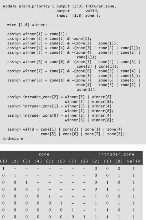 Table 2.9. From this, we can derive the Boolean equations for each bit of the  output