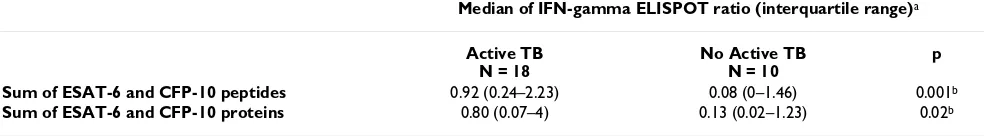 Table 2: IFN-gamma ELISPOT ratio between the sum of ESAT-6 and CFP-10 peptides SFC per million PBMC and the CD4+ counts/mmT-cell 3 in patients with or without active TB.