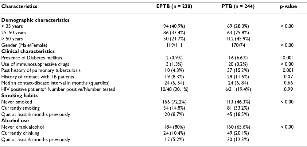 Table 1: Comparison of pulmonary and extra pulmonary tuberculosis according to demographic, life style and clinical characteristics