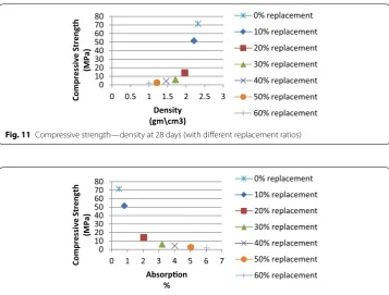 Fig. 12 Compressive strength—absorption at 28 days (with different replacement ratios)