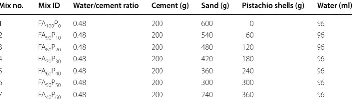 Table 5 Physical properties of pistachio shells