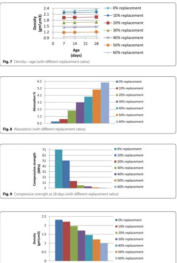 Fig. 9 Compressive strength at 28 days (with different replacement ratios)