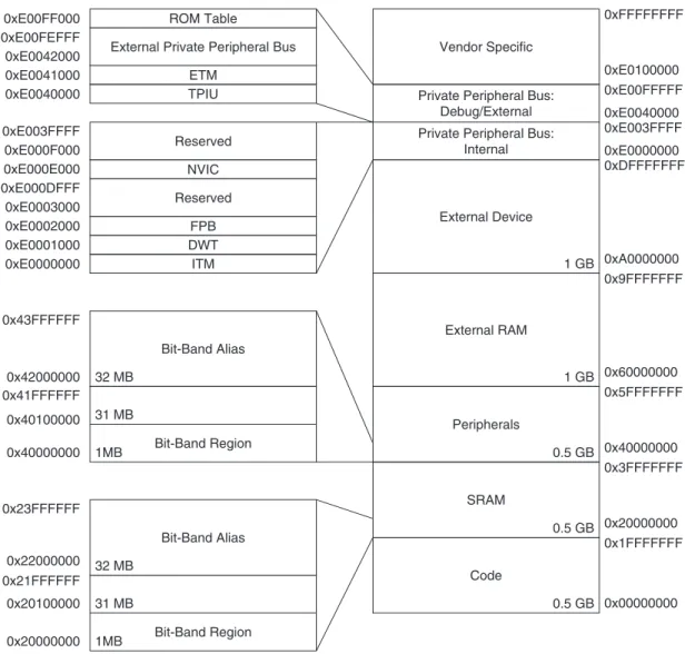 Figure 5.1  A Cortex-M3 Predefi ned Memory Map 