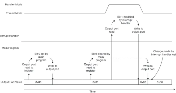 Figure 5.8  Data Are Lost When an Exception Handler Modifi es a Shared Memory Location