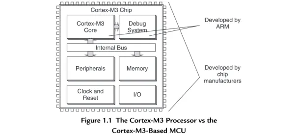 Figure 1.1  The Cortex-M3 Processor vs the  Cortex-M3-Based MCU