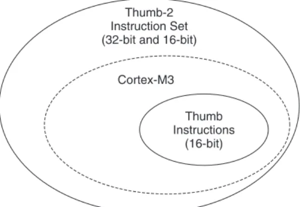 Figure 1.4  The Relationship Between the  Thumb-2 Instruction Set and the Thumb 