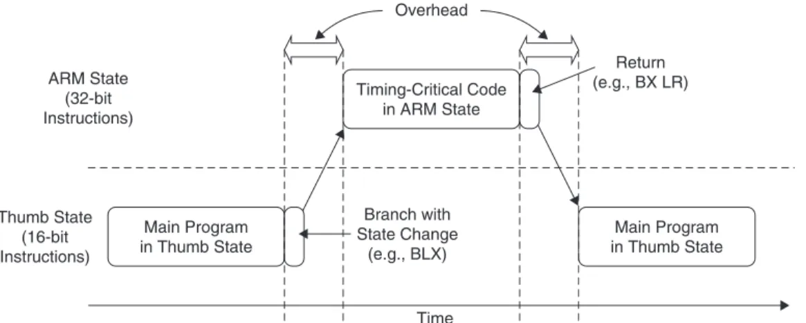 Figure 2.7  Switching Between ARM Code and Thumb Code in Traditional ARM  Processors Such as the ARM7