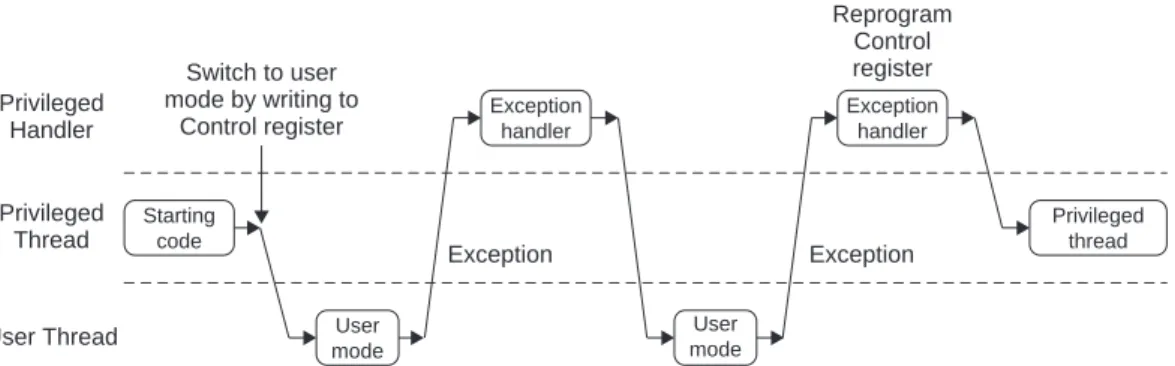 Figure 3.7  Switching of Operation Mode by Programming the Control Register or by ExceptionsFigure 3.6  Operation Modes and Privilege Levels in Cortex-M3