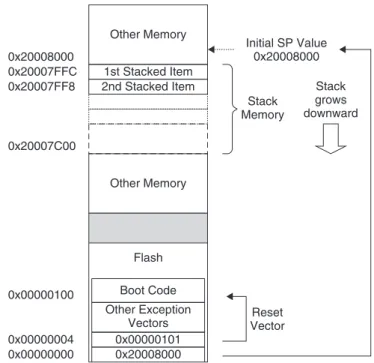 Figure 3.18  Initial Stack Pointer Value and Initial Program Counter (PC) Value Example