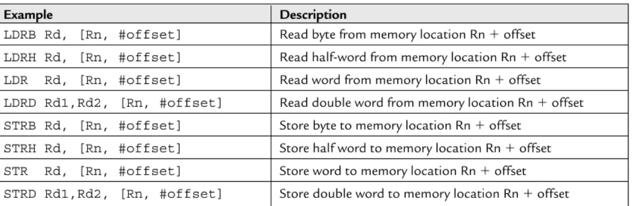 Table 4.14  Commonly Used Memory Access Instructions
