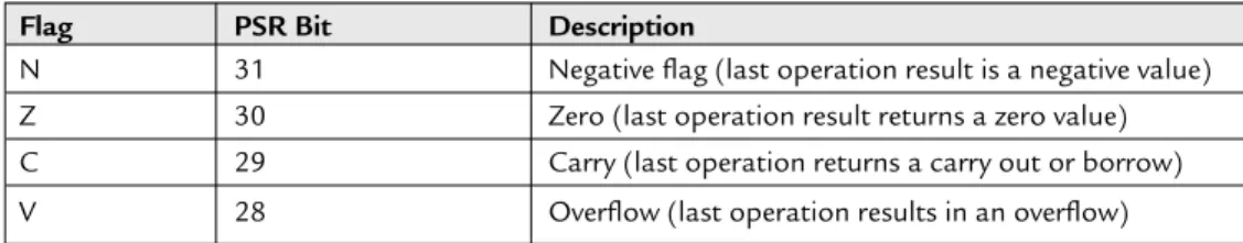 Table 4.25  Flag bits in APSR That Can Be Used for Conditional Branches