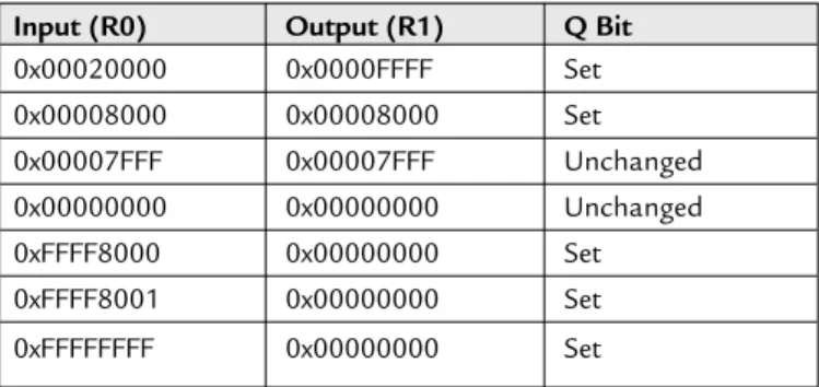 Table 4.30  Examples of Unsigned Saturation Results