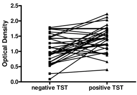 Figure 3subjects by indirect ELISAKinetics of the IgM response against HspX from rLTBI study Kinetics of the IgM response against HspX from rLTBI study subjects by indirect ELISA