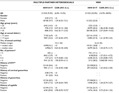 Table 2: Seroincidence of HHV-8 infection among 384 individuals repeatedly tested for HIV-1 by exposure group and gender.