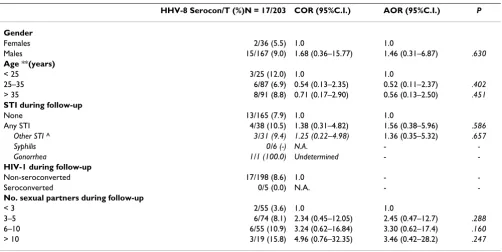 Table 3: HHV-8 attack rate and OR (crude and adjusted) of HHV-8 seroconversion by behavioral and virological characteristics of 203 multiple-partner heterosexuals.