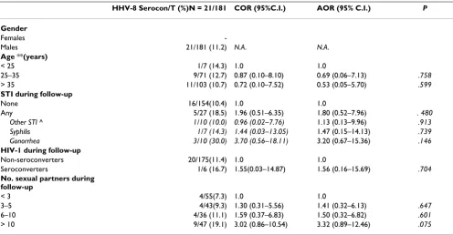 Table 4: HHV-8 attack rates and OR (crude and adjusted) of seroconversion by behavioral and virological characteristics of 181 men who have sex with men.
