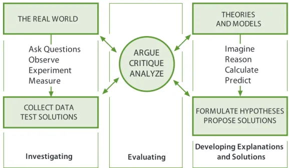 FIGURE 3-1 The three spheres of activity for scientists and engineers.