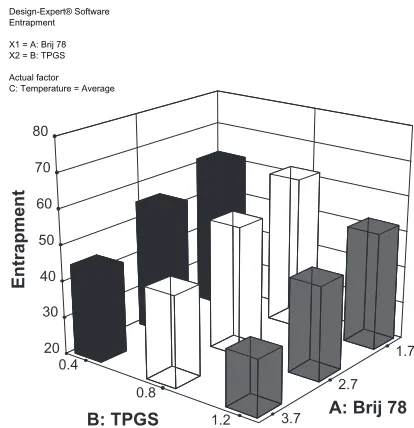 Figure 3 3D surface plot for the modeling of the effect of Brij 78 and TPgs concentrations on percent of entrapment