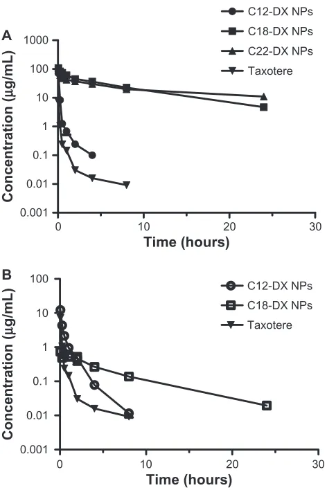 Figure 6 The digestion of free DX conjugates in fresh mouse plasma at 37°c. Note: Data are shown as mean ± sD (n = 3)