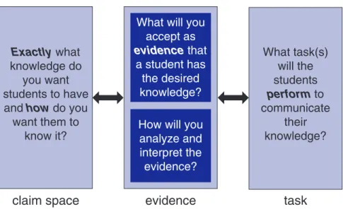 FIGURE 3-2  Simplified representation of three critical components of the evidence- evidence-centered design process and their reciprocal relationships.