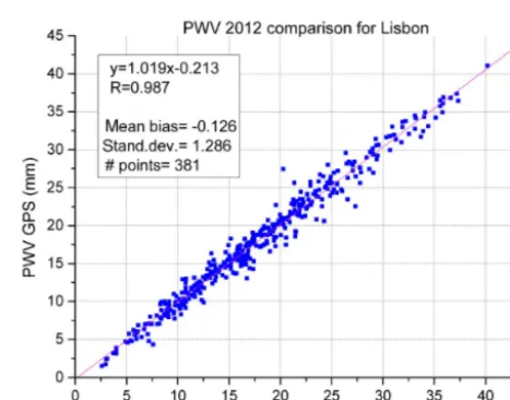 Figure 2. PWV continuous 2012 series at station IGP0 (top). Blueline represents absolute value while the red line is a 30-day averagemean