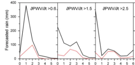 Figure 6. Rain forecasted at different time lags as a function of thechosen threshold for the rate of change of PWV
