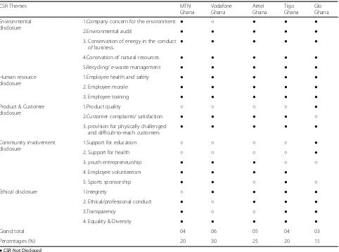 Table 2 CSR Reporting On Websites by the Selected Telecommunications Companies