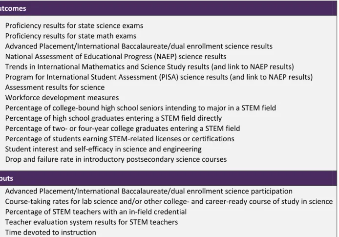 FIGURE 6: Potential Measures of Science Performance  Outcomes 