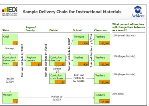 FIGURE 8: Sample Delivery Chain for Instructional Materials 