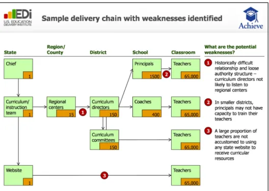 Figure 9 gives an example of how you can examine a delivery chain and pinpoint the weaknesses on it