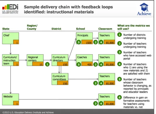 FIGURE 10: Sample Delivery Chain with Feedback Loops Identified 