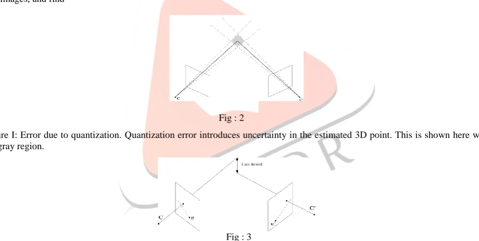 Figure 3: Triangulation error. Due to error, the measured points may deviate from the epipolar line