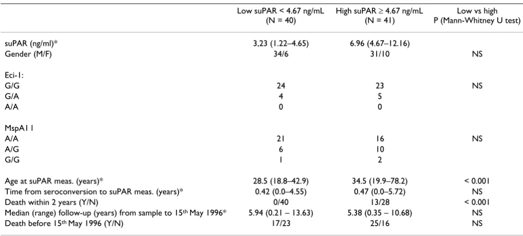 Table 1: Allocation of patients according to suPAR below or above median