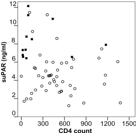 Figure 3Scatterplot of CD4 T cell counts and suPARScatterplot of CD4 T cell counts and suPAR
