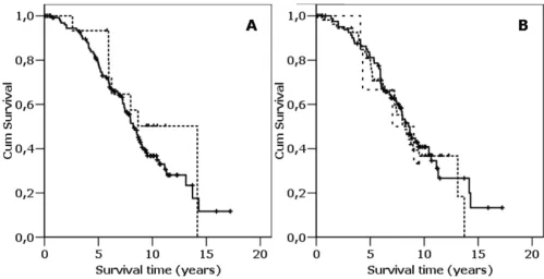 Figure 5a-b. Kaplan-Meier analysis of promoter transitionsa-b. Kaplan-Meier analysis of promoter transitions