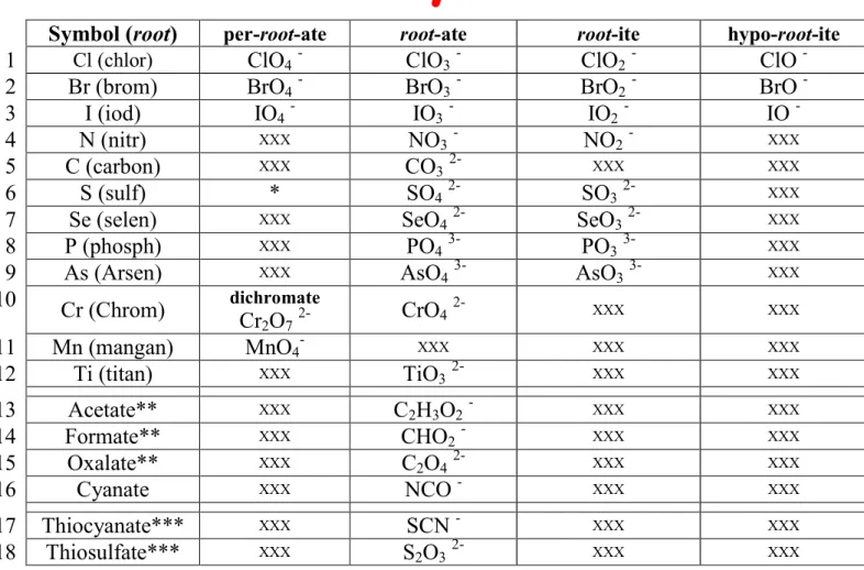 Table of Polyatomic Ions