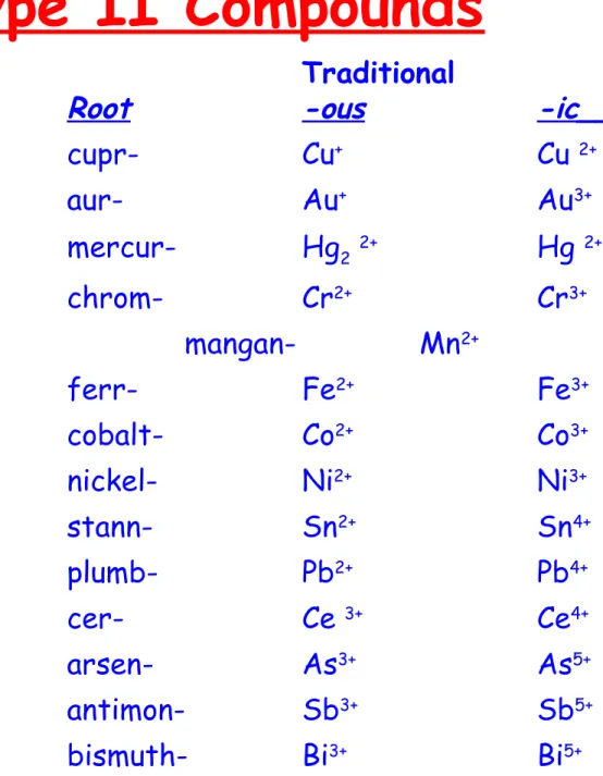Table of Type II Compounds