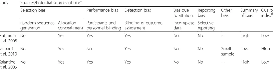 Table 3 Risk of bias in individual studies for combined Studies