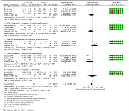 Fig. 1 Forest plot for CD4